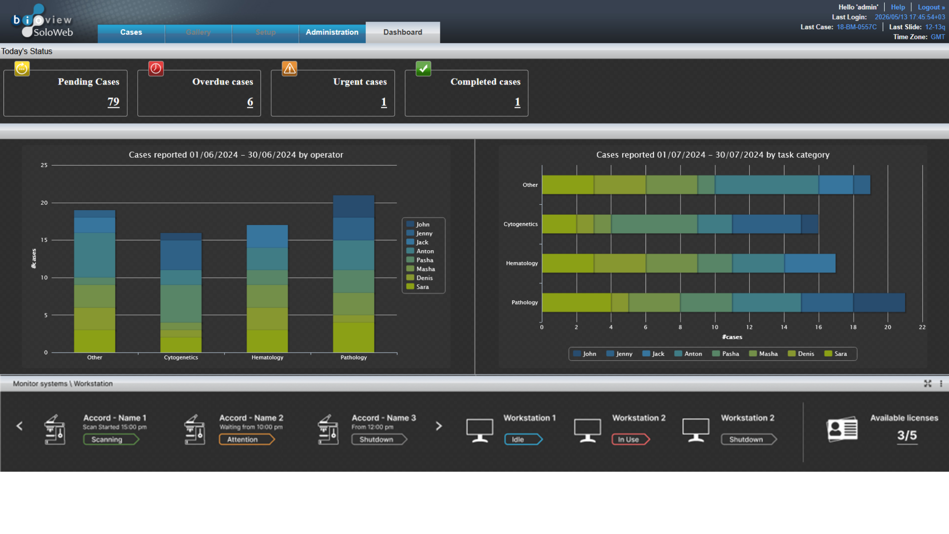 Overview screen presenting laboratory pipeline and utilisation information