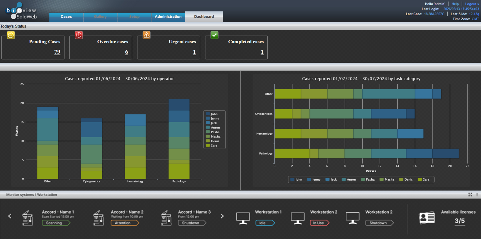 BioView management dashboard with case overview, analytics by operator and task category, and live workstation status.